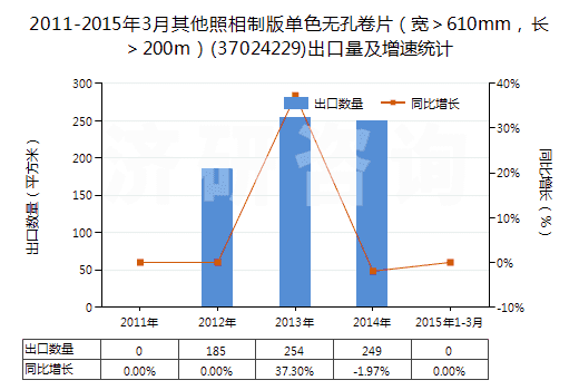 2011-2015年3月其他照相制版單色無孔卷片（寬＞610mm，長＞200m）(37024229)出口量及增速統(tǒng)計